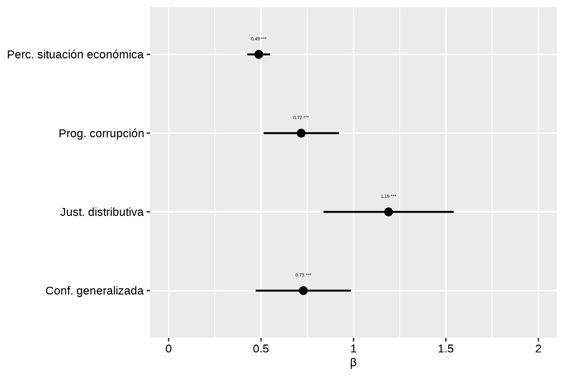Comparación coeficientes de regresión Modelo 3. Fuente: Elaboración propia en base a Latinobarómetro 2024.