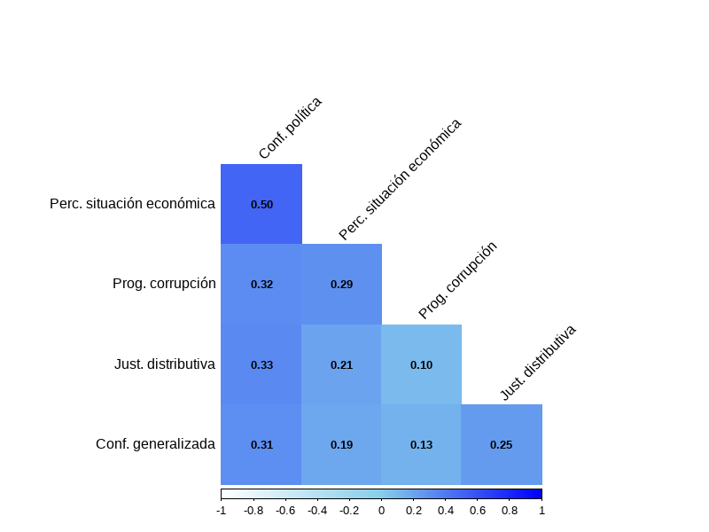 Matriz de correlaciones entre las variables principales del estudio. Fuente: Elaboración propia en base a Latinobarómetro 2024.