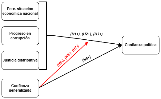 Esquema de presentación de hipótesis. En rojo se presentan los efectos de interacción. Se omite la hipótesis 8. Fuente: Elaboración propia.