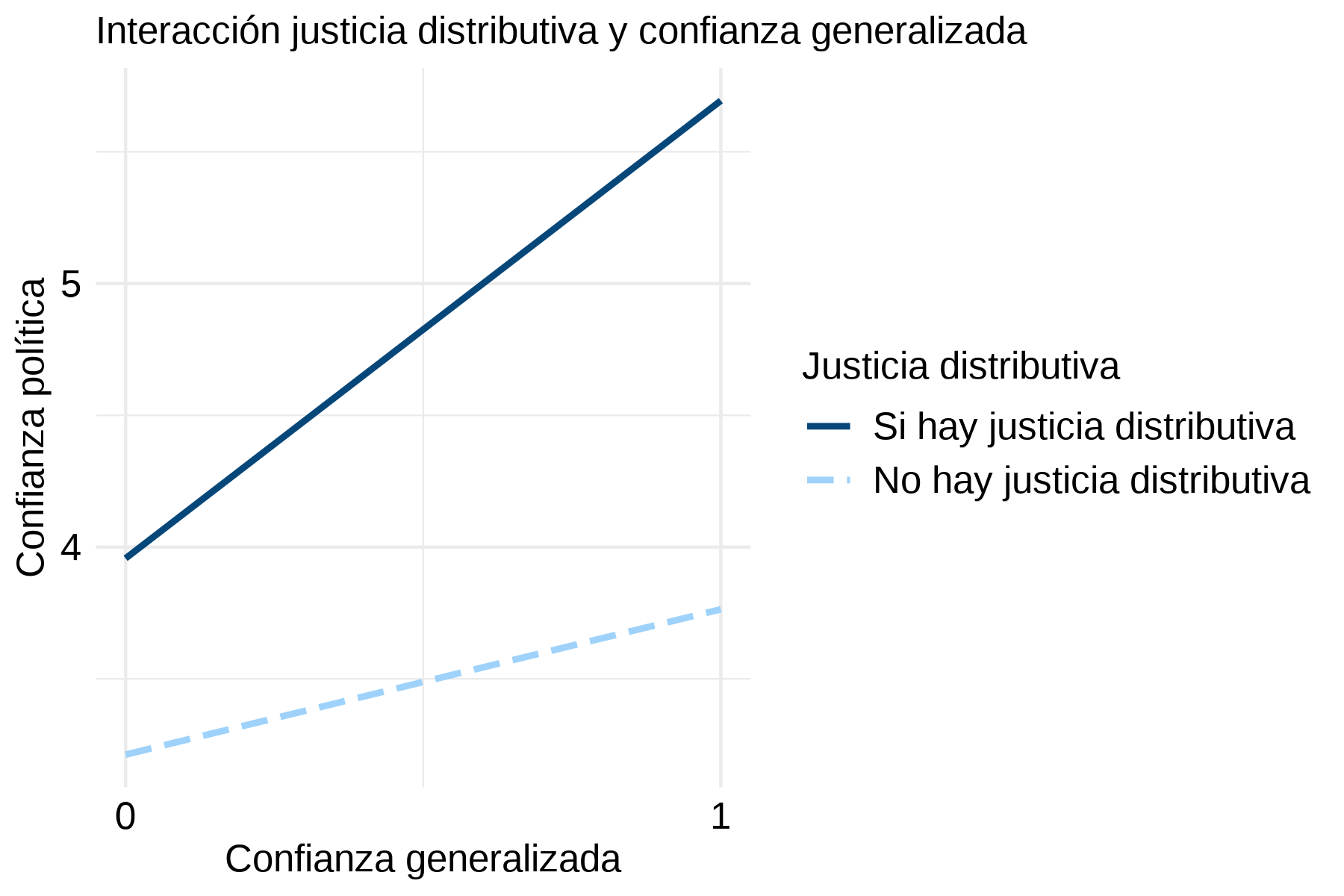 Gráficos que ilustran el efecto de interacción que la confianza generalizada tiene con la percepción de situación económica y la justicia distributiva, respectivamente. Fuente: Elaboración propia en base a Latinobarómetro 2024.
