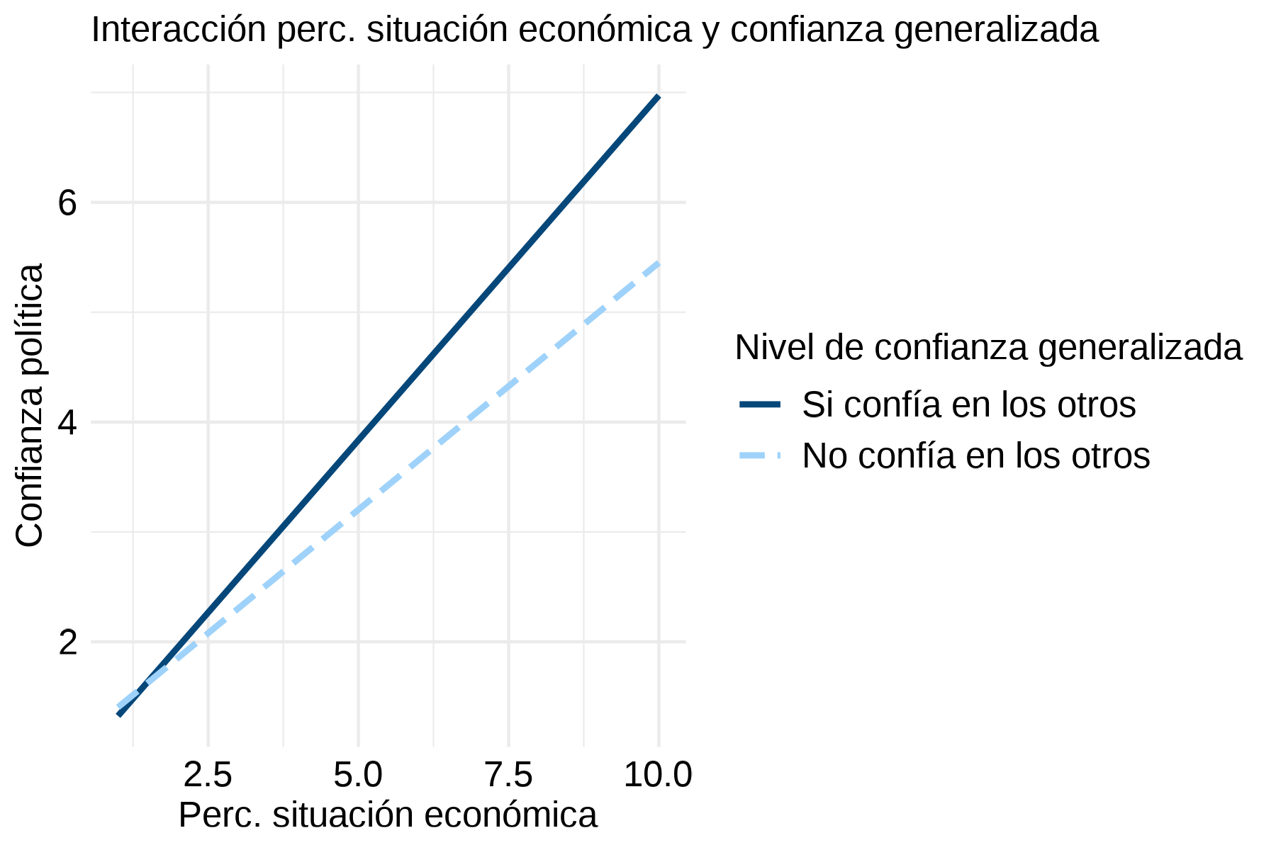 Gráficos que ilustran el efecto de interacción que la confianza generalizada tiene con la percepción de situación económica y la justicia distributiva, respectivamente. Fuente: Elaboración propia en base a Latinobarómetro 2024.